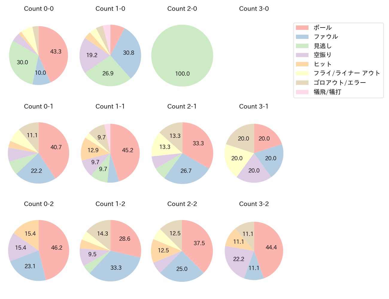 京田 陽太の球数分布(2023年8月)