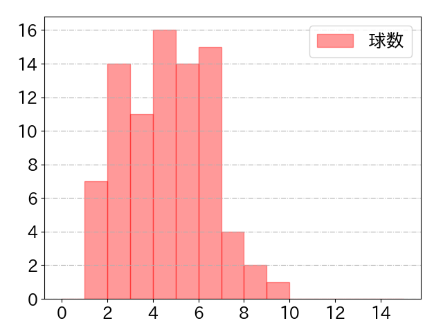 ソトの球数分布(2023年8月)