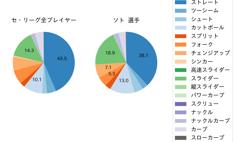 ソトの球種割合(2023年8月)