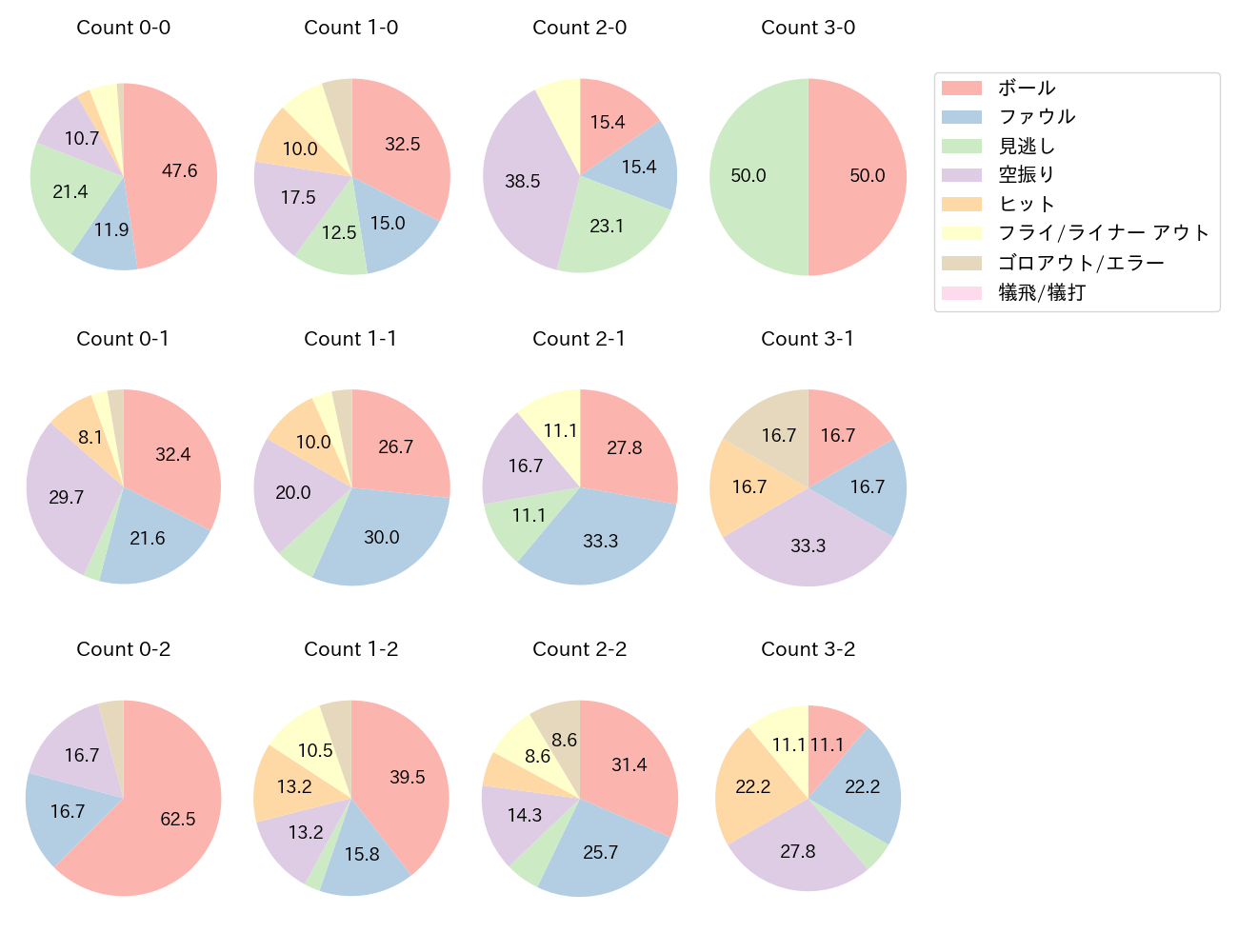 ソトの球数分布(2023年8月)