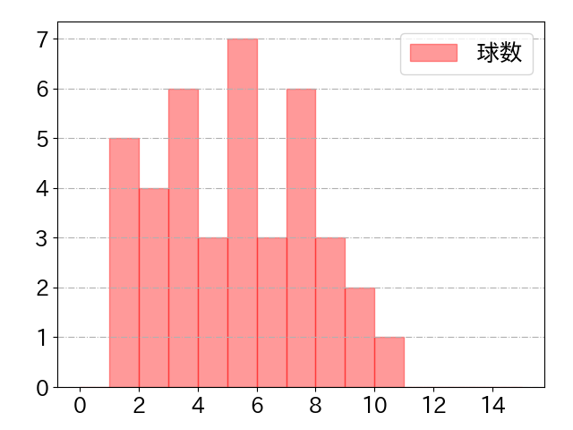林 琢真の球数分布(2023年9月)
