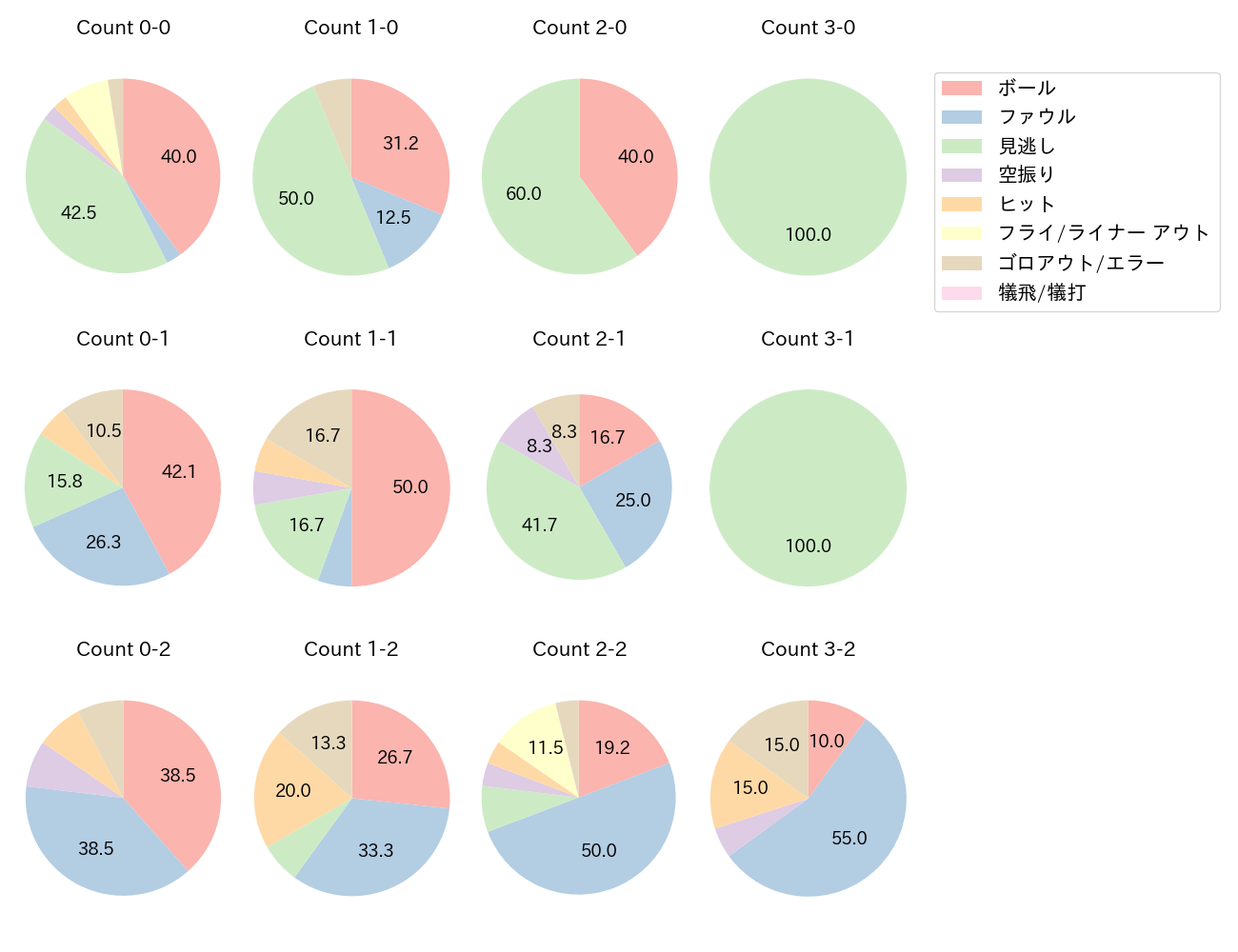 林 琢真の球数分布(2023年9月)