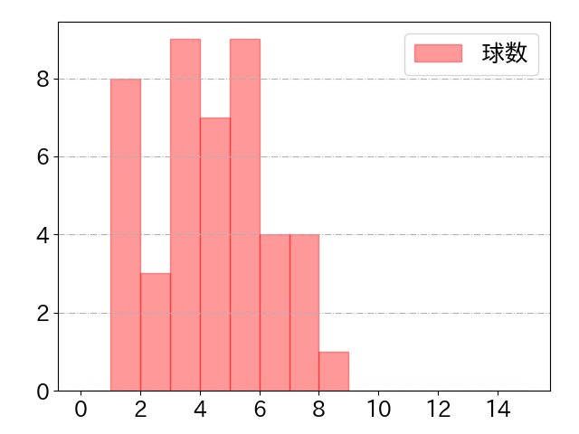 大田 泰示の球数分布(2023年9月)