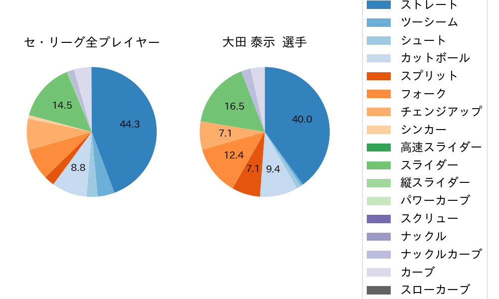 大田 泰示の球種割合(2023年9月)