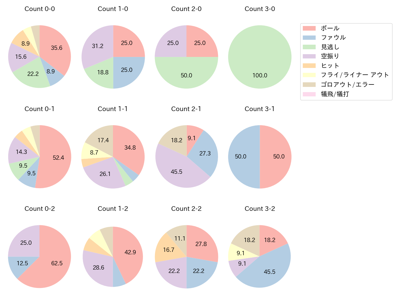 大田 泰示の球数分布(2023年9月)
