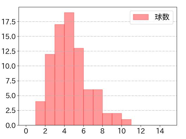桑原 将志の球数分布(2023年9月)