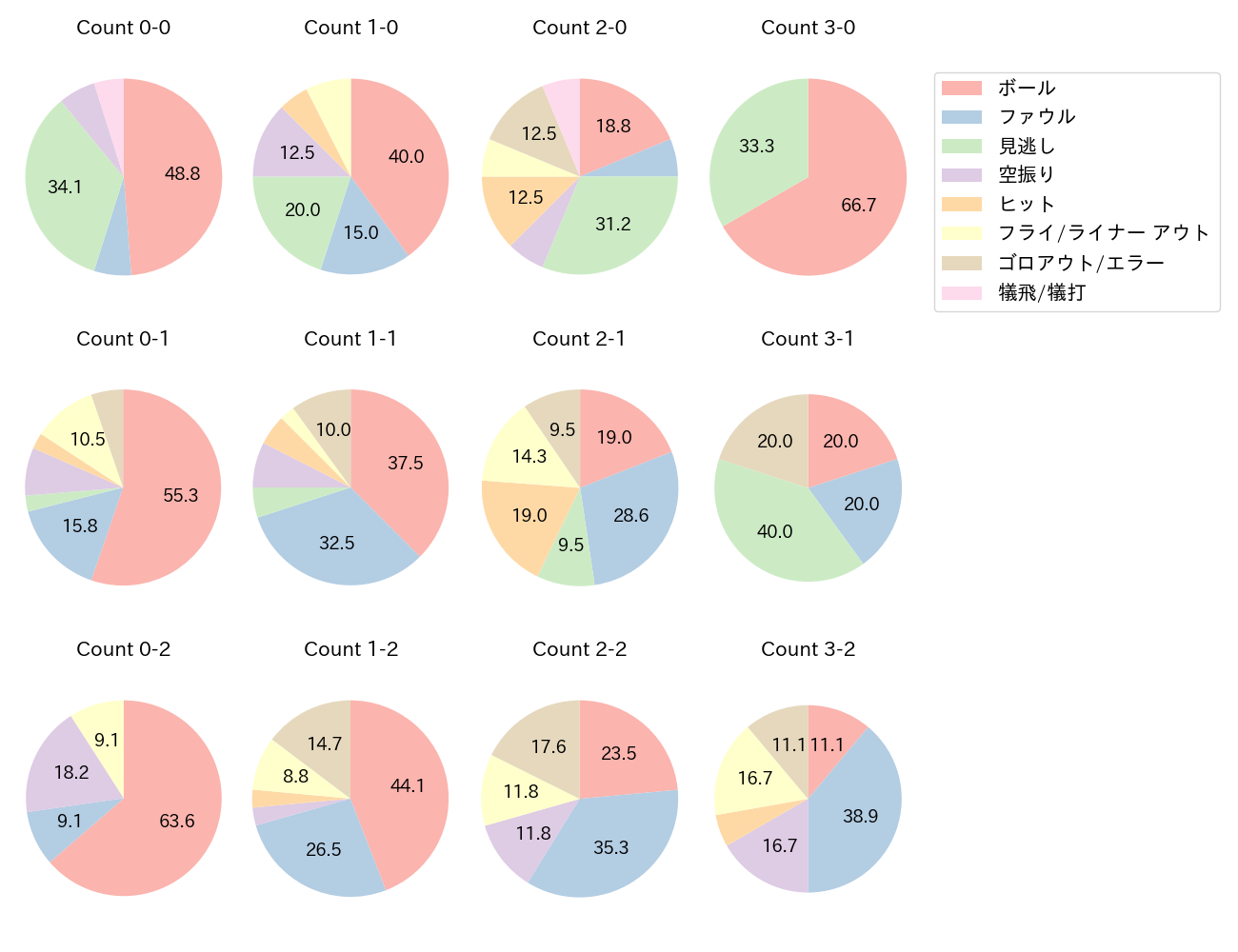 桑原 将志の球数分布(2023年9月)