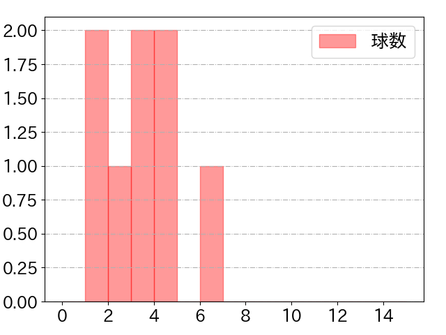 戸柱 恭孝の球数分布(2023年9月)