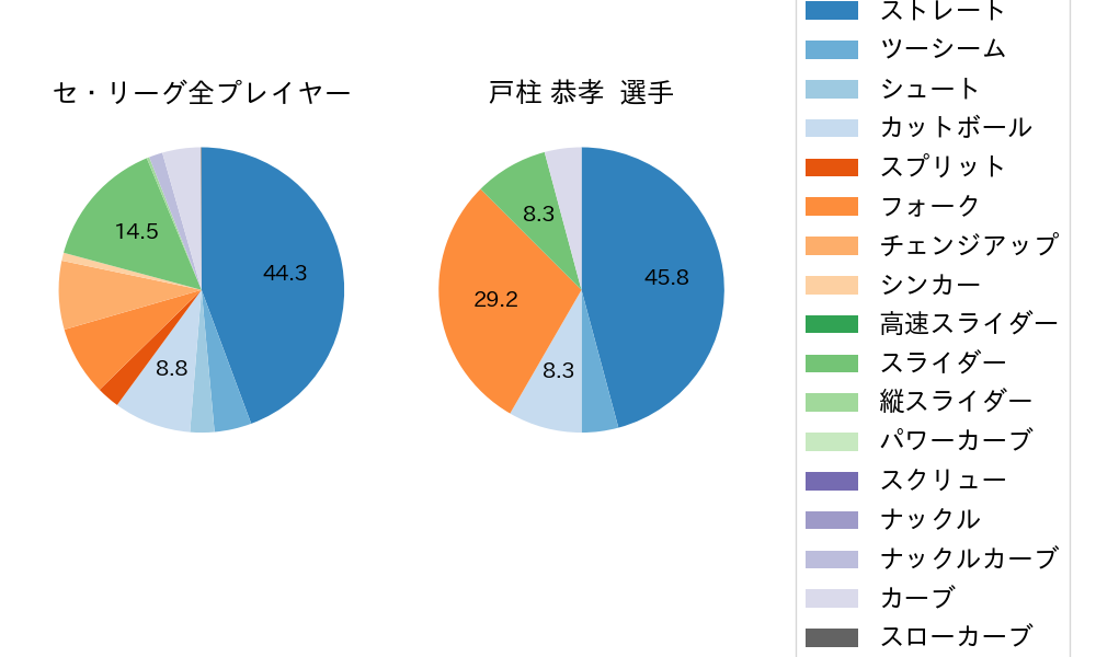 戸柱 恭孝の球種割合(2023年9月)