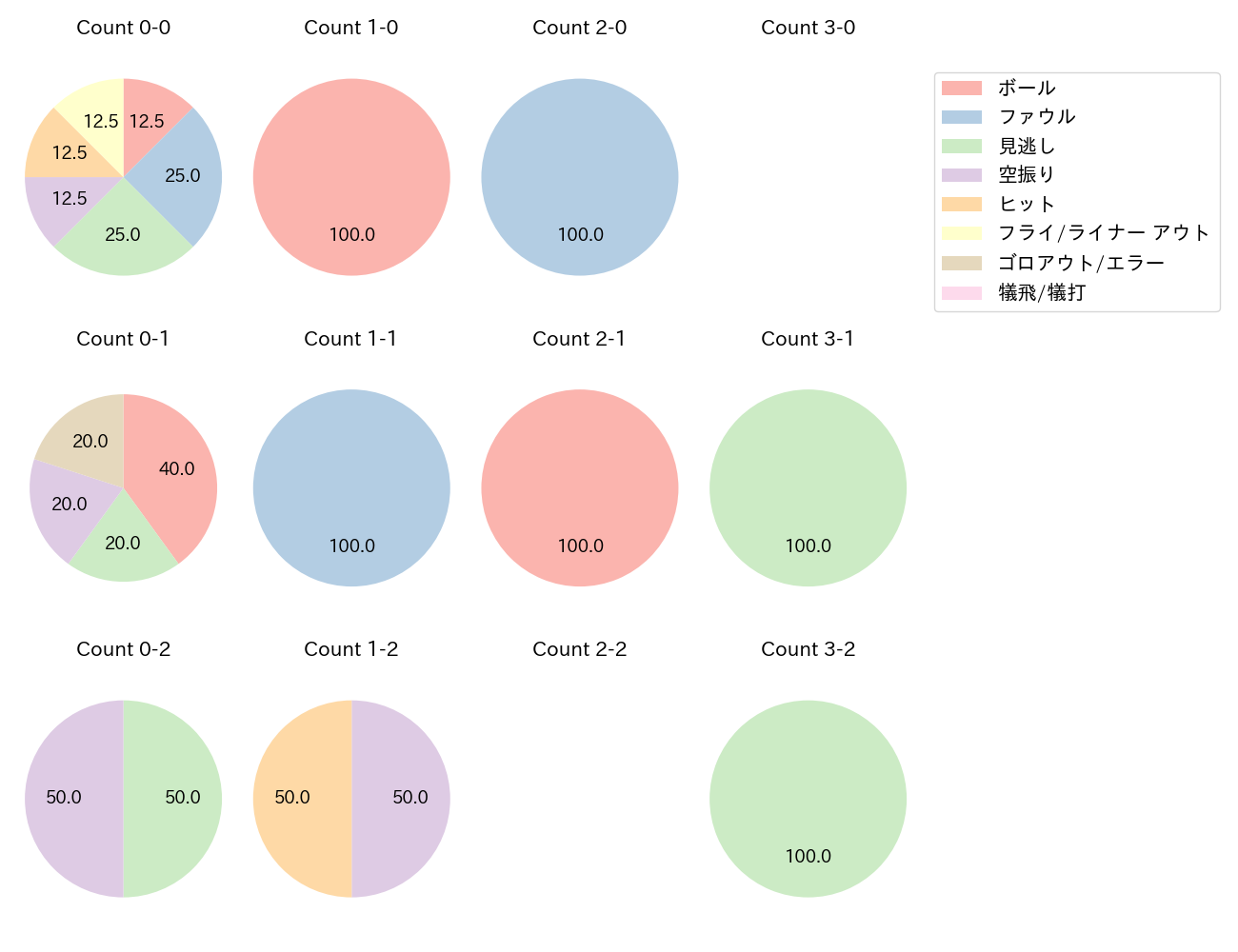 戸柱 恭孝の球数分布(2023年9月)