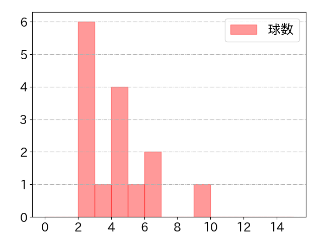 東 克樹の球数分布(2023年9月)