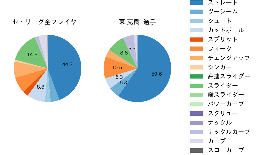 東 克樹の球種割合(2023年9月)