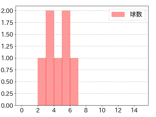 石田 健大の球数分布(2023年9月)