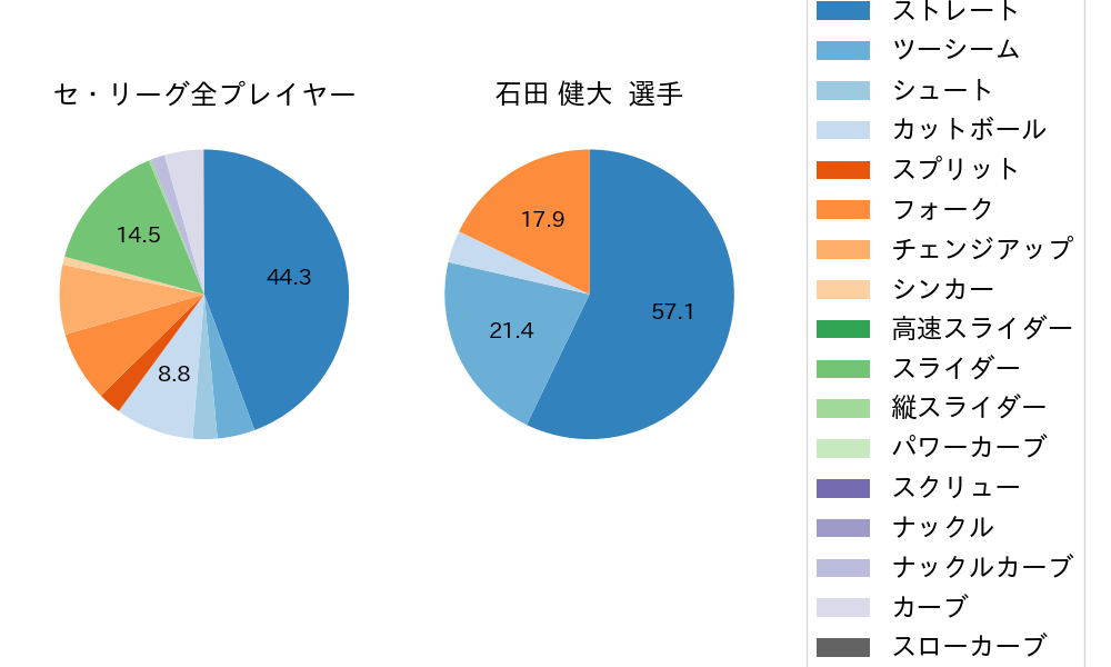 石田 健大の球種割合(2023年9月)