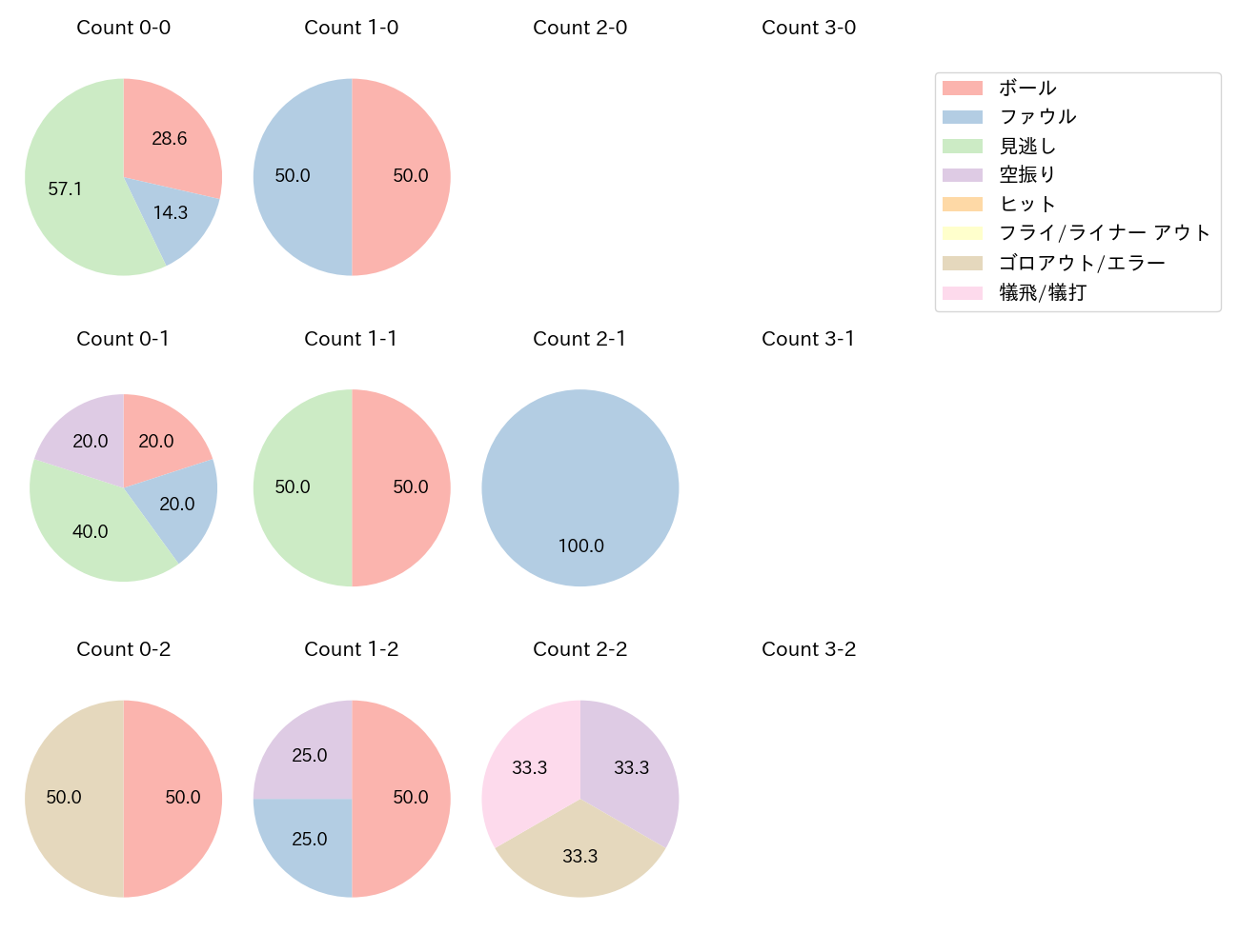 石田 健大の球数分布(2023年9月)