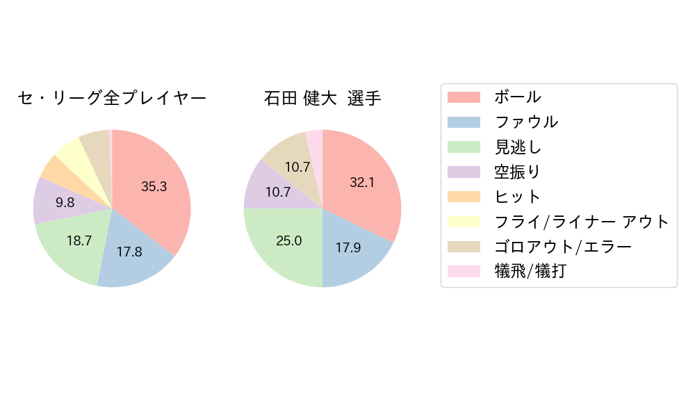 石田 健大のNext Action(2023年9月)