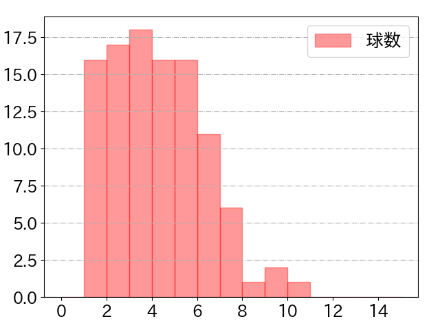 牧 秀悟の球数分布(2023年9月)