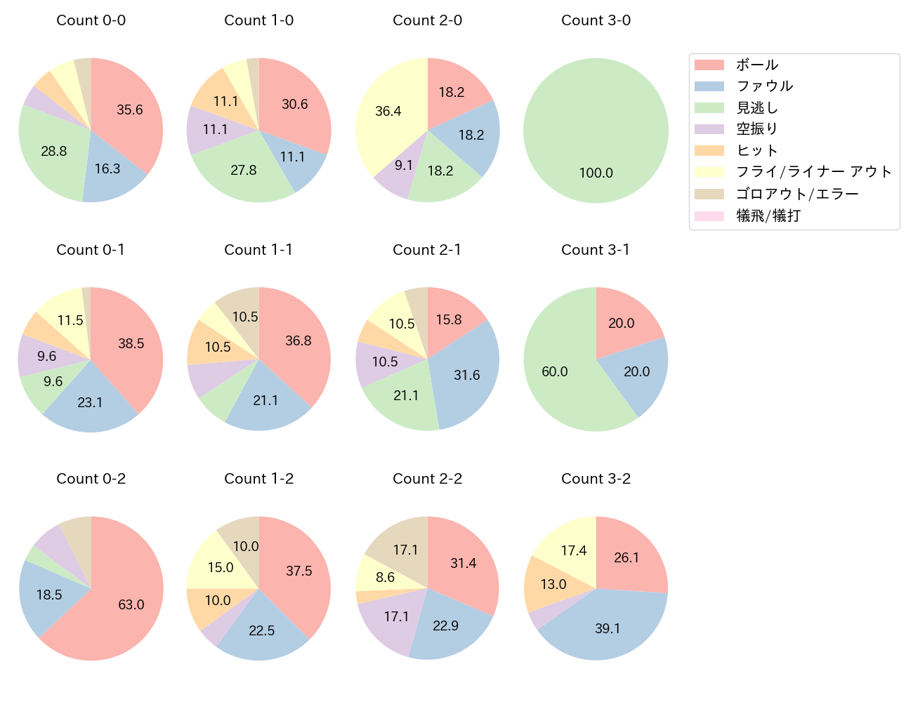 牧 秀悟の球数分布(2023年9月)