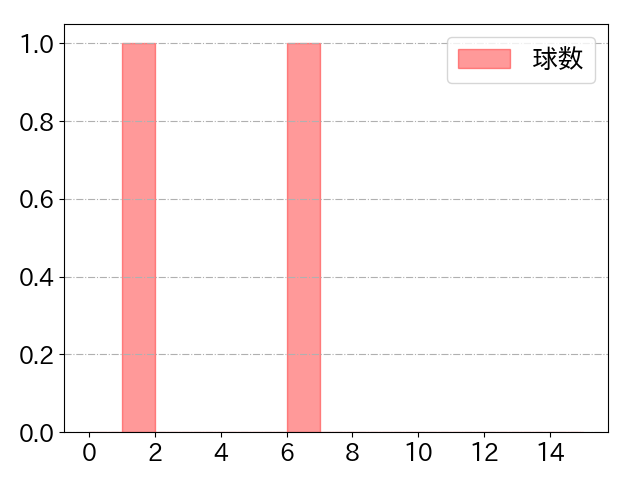 坂本 裕哉の球数分布(2023年9月)