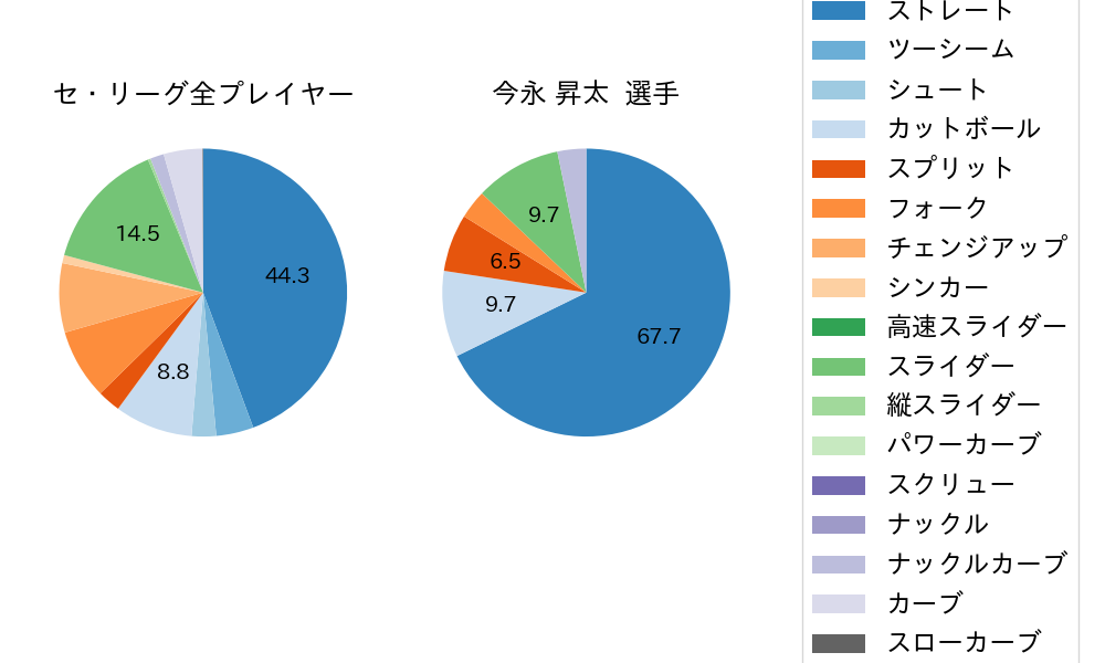今永 昇太の球種割合(2023年9月)