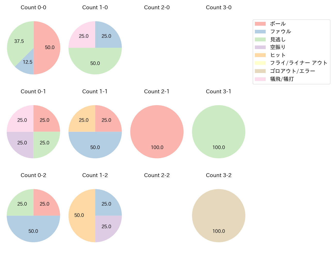 今永 昇太の球数分布(2023年9月)