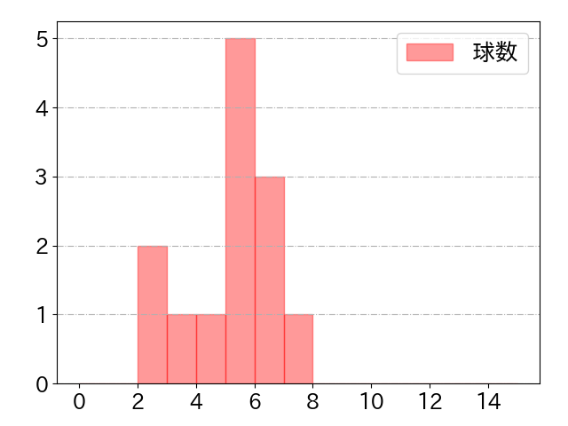 藤田 一也の球数分布(2023年9月)