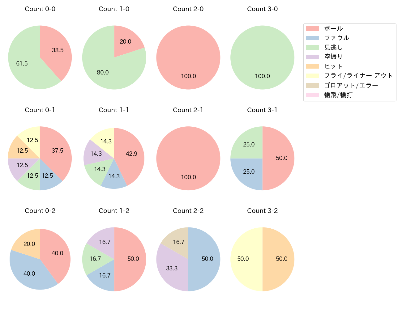 藤田 一也の球数分布(2023年9月)