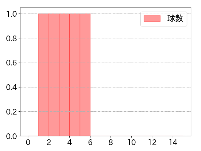 濵口 遥大の球数分布(2023年9月)