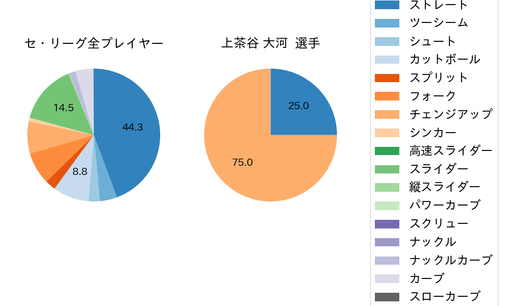 上茶谷 大河の球種割合(2023年9月)