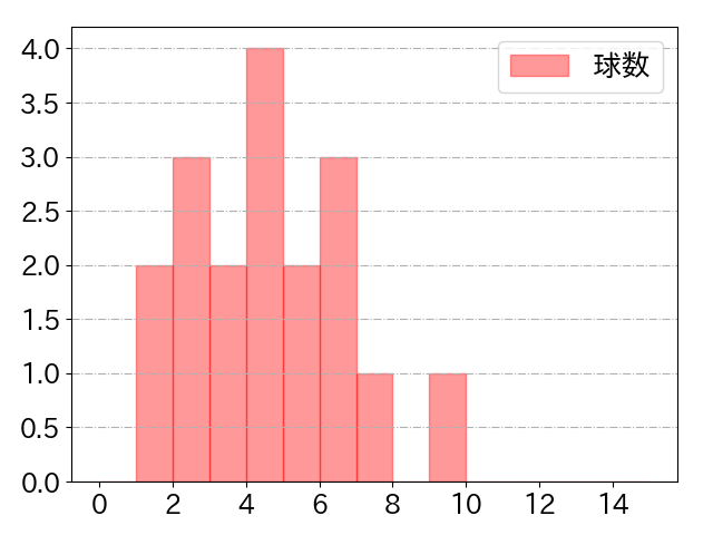 伊藤 光の球数分布(2023年9月)