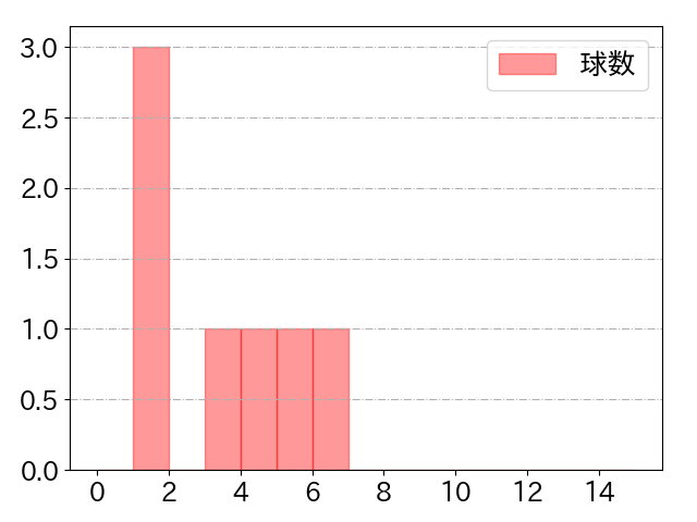 柴田 竜拓の球数分布(2023年9月)