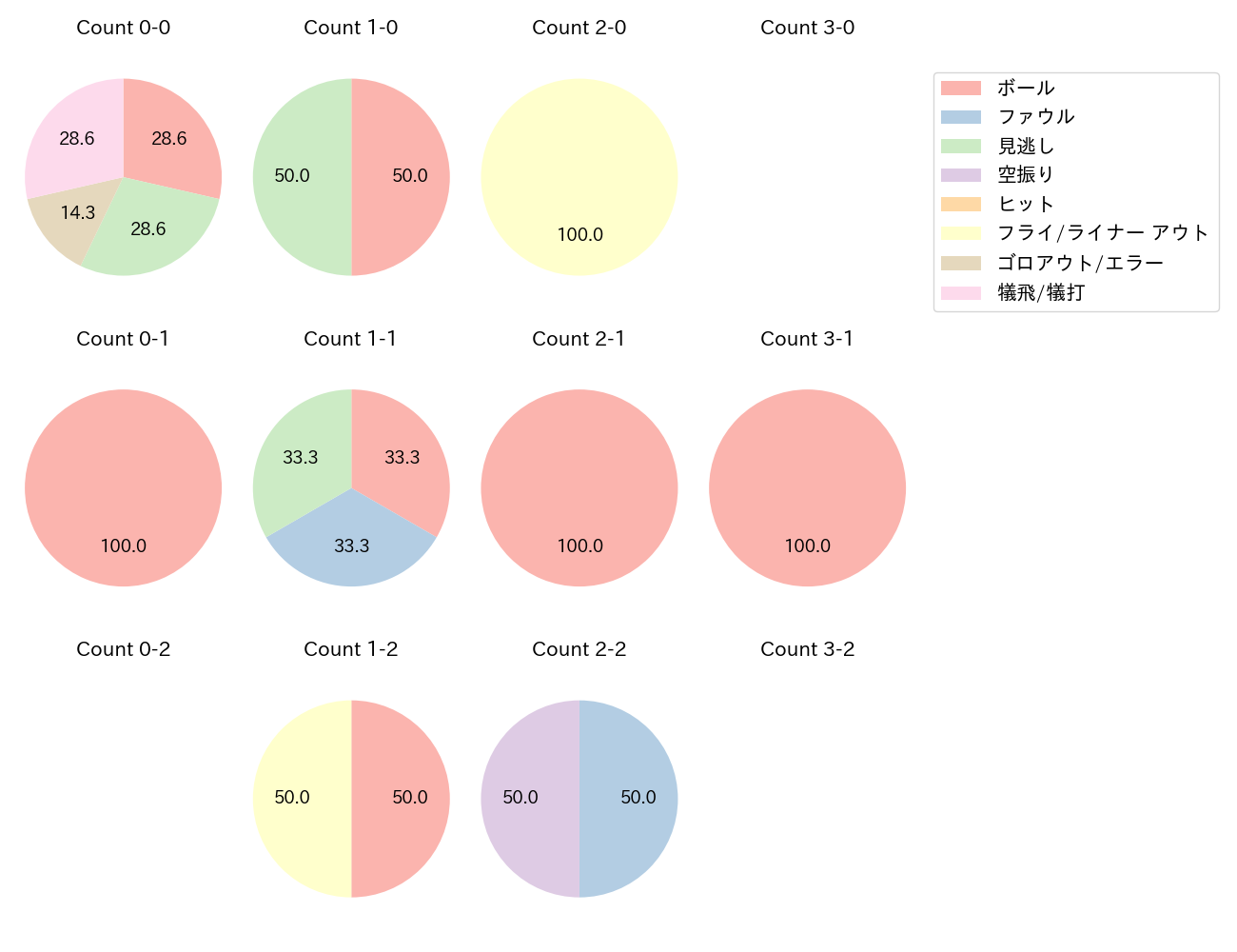 柴田 竜拓の球数分布(2023年9月)