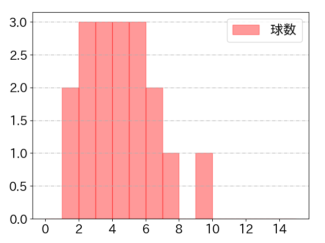 楠本 泰史の球数分布(2023年9月)