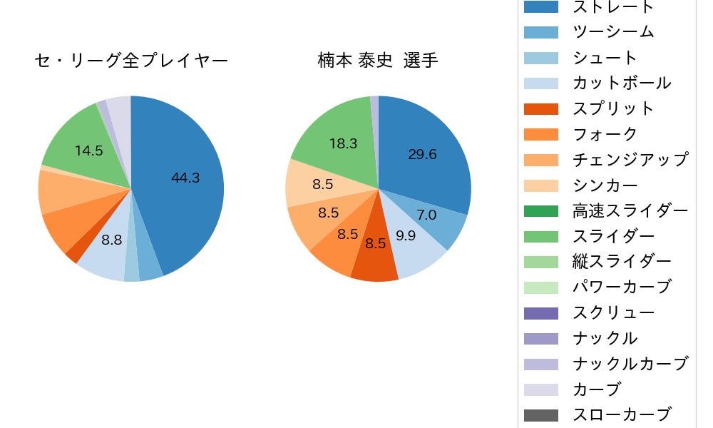 楠本 泰史の球種割合(2023年9月)