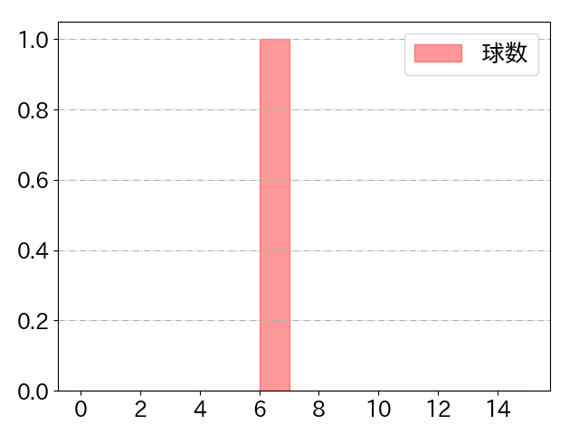 西浦 直亨の球数分布(2023年9月)