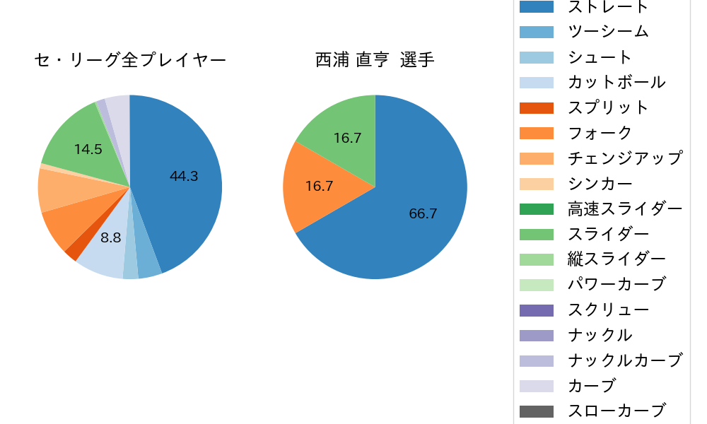 西浦 直亨の球種割合(2023年9月)