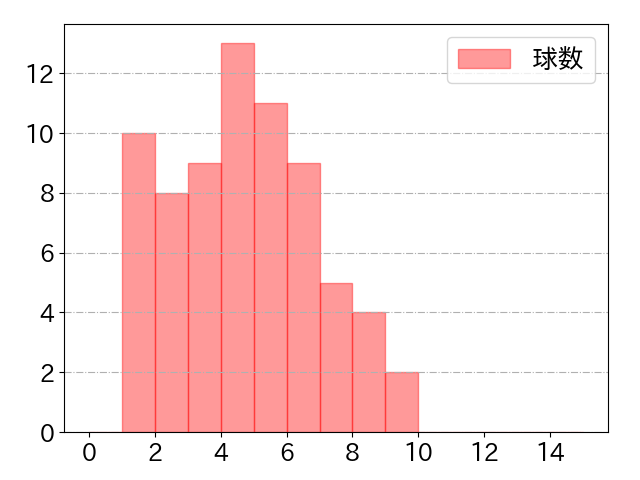 山本 祐大の球数分布(2023年9月)