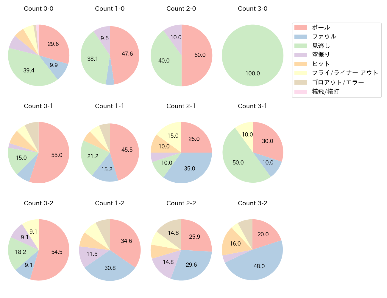 山本 祐大の球数分布(2023年9月)