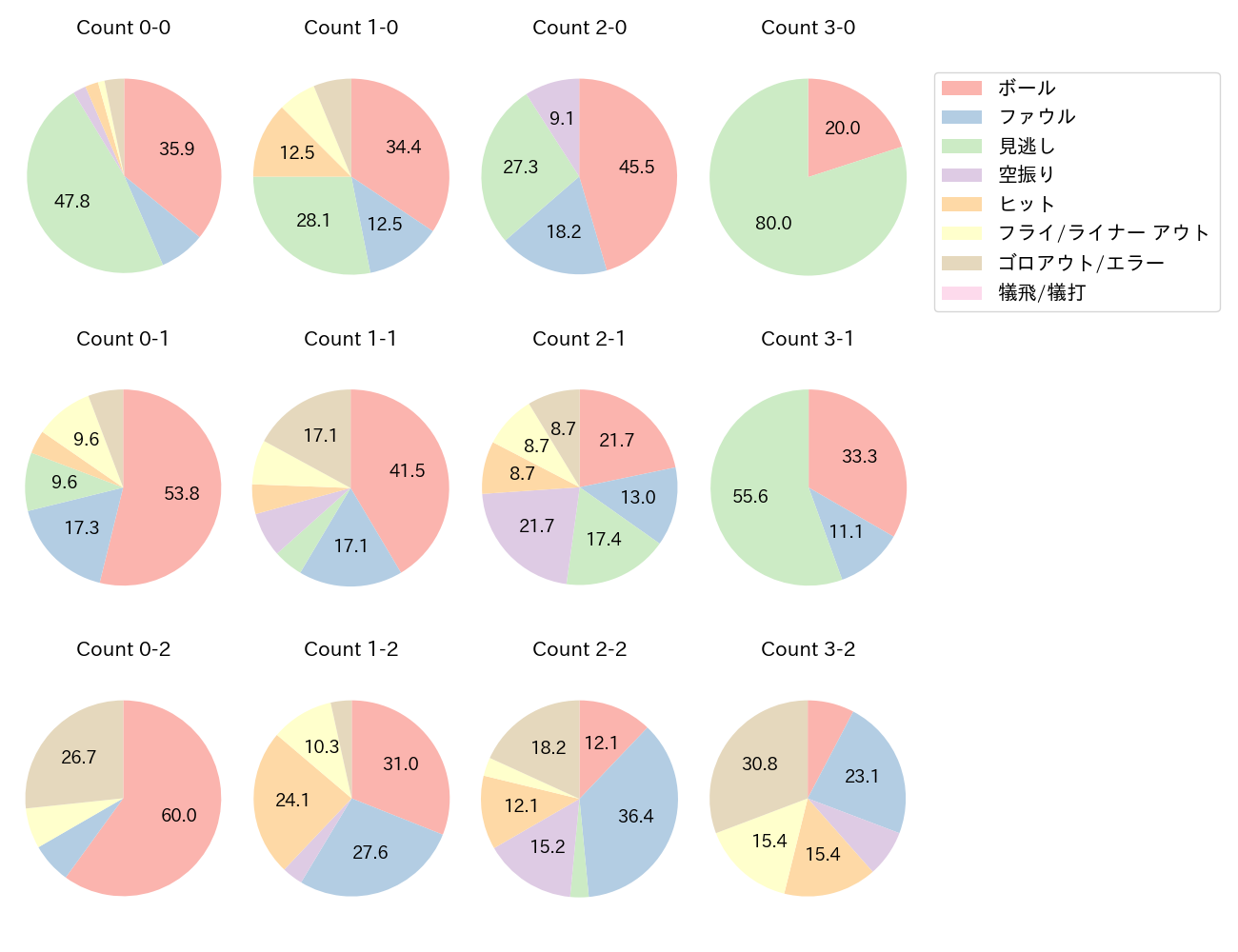 宮﨑 敏郎の球数分布(2023年9月)