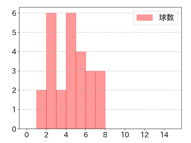 知野 直人の球数分布(2023年9月)