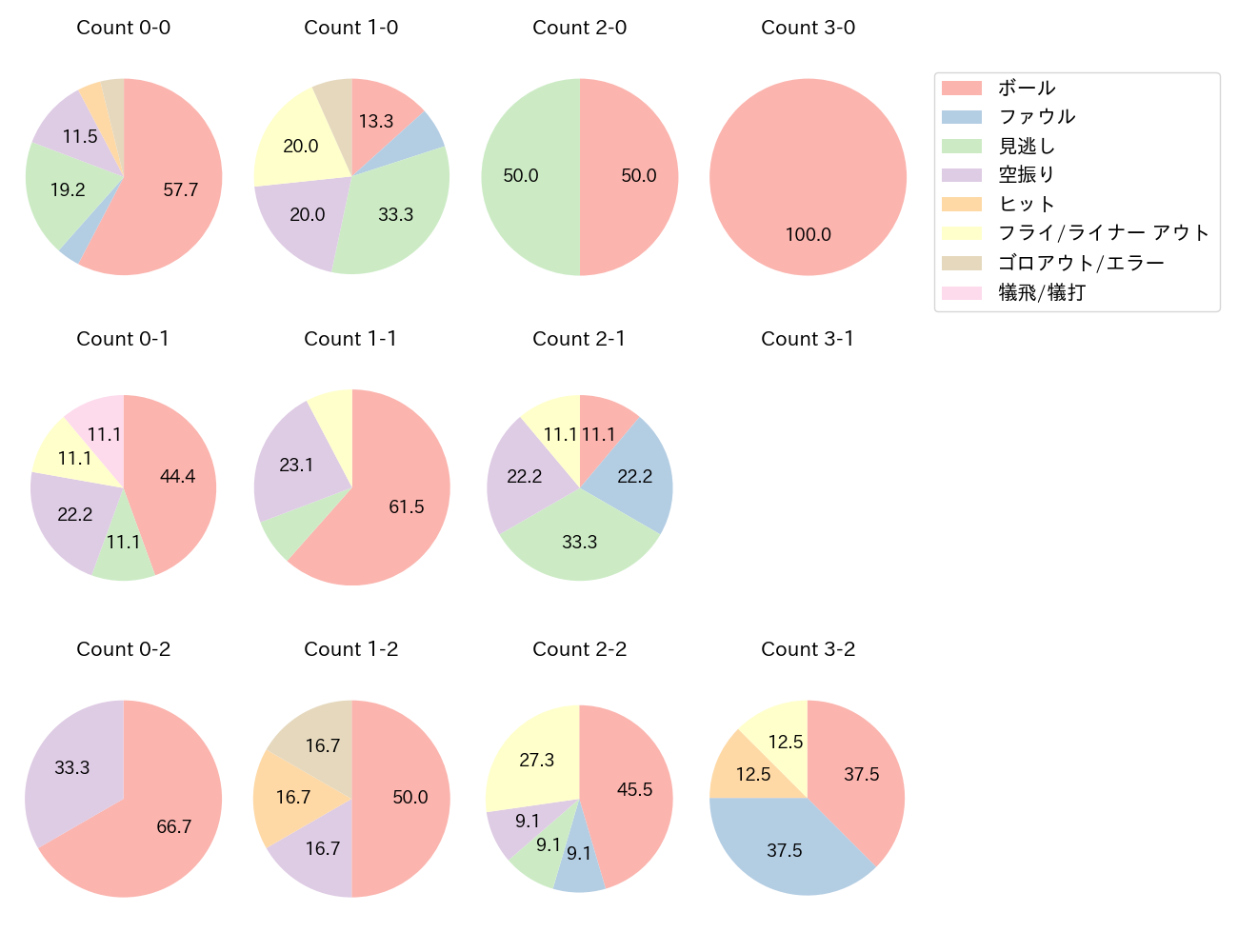 知野 直人の球数分布(2023年9月)