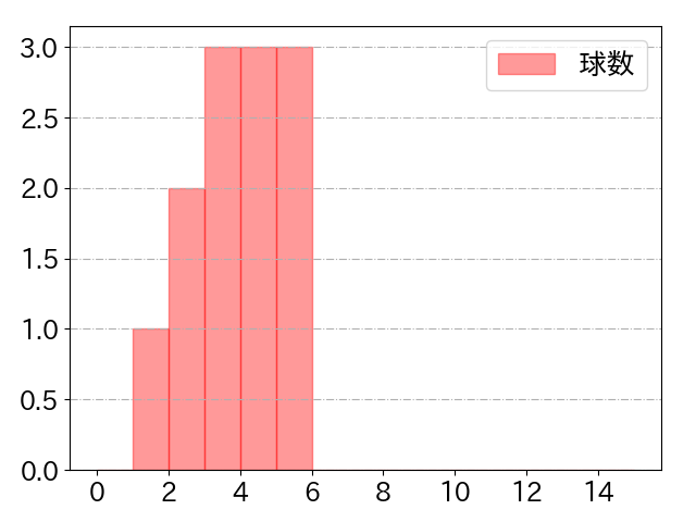 蝦名 達夫の球数分布(2023年9月)