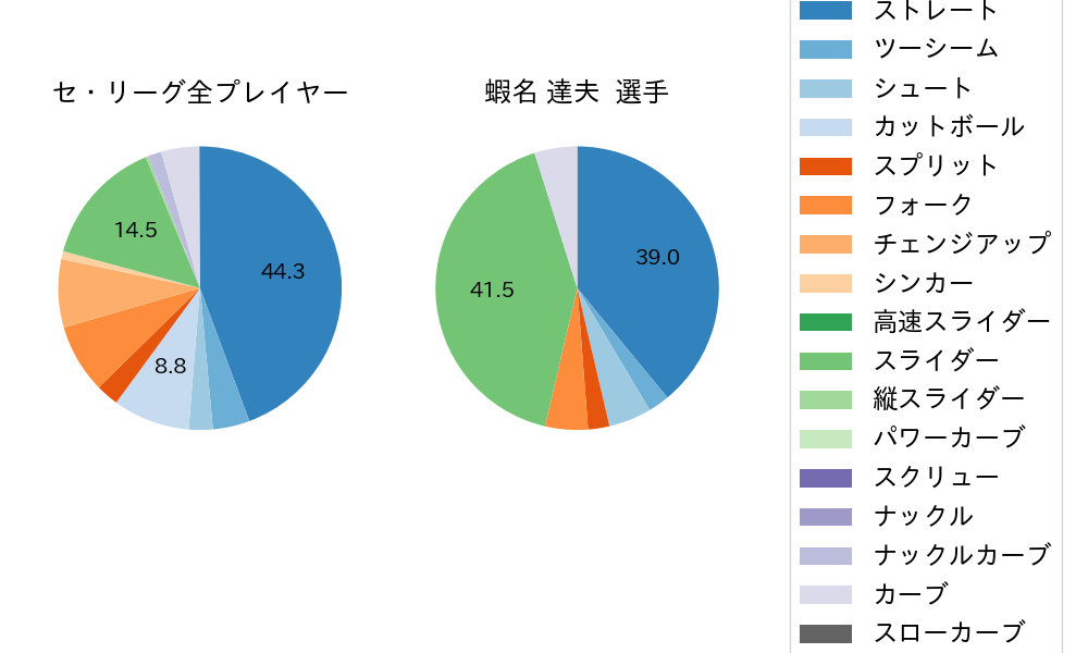 蝦名 達夫の球種割合(2023年9月)