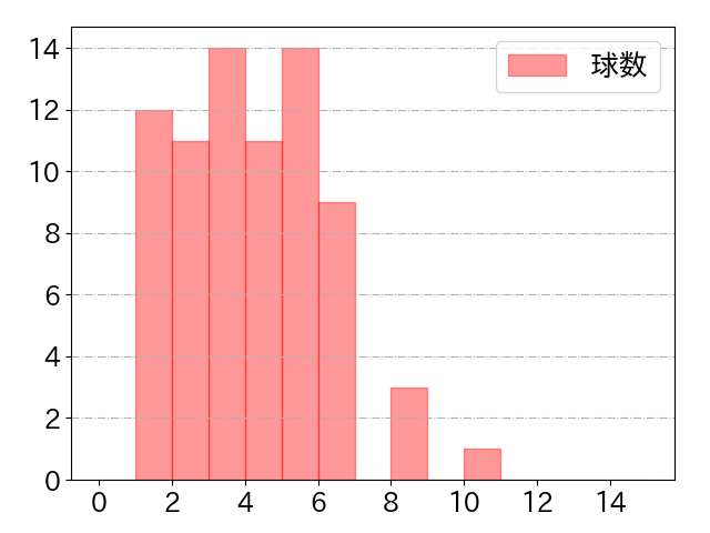 関根 大気の球数分布(2023年9月)