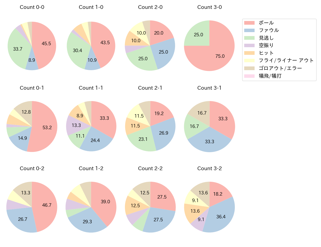 佐野 恵太の球数分布(2023年9月)