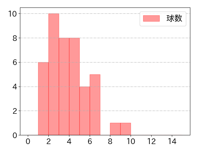 大和の球数分布(2023年9月)