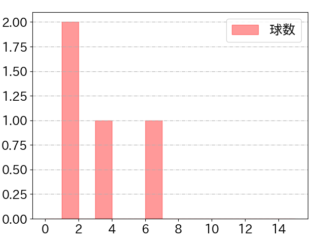 京田 陽太の球数分布(2023年9月)