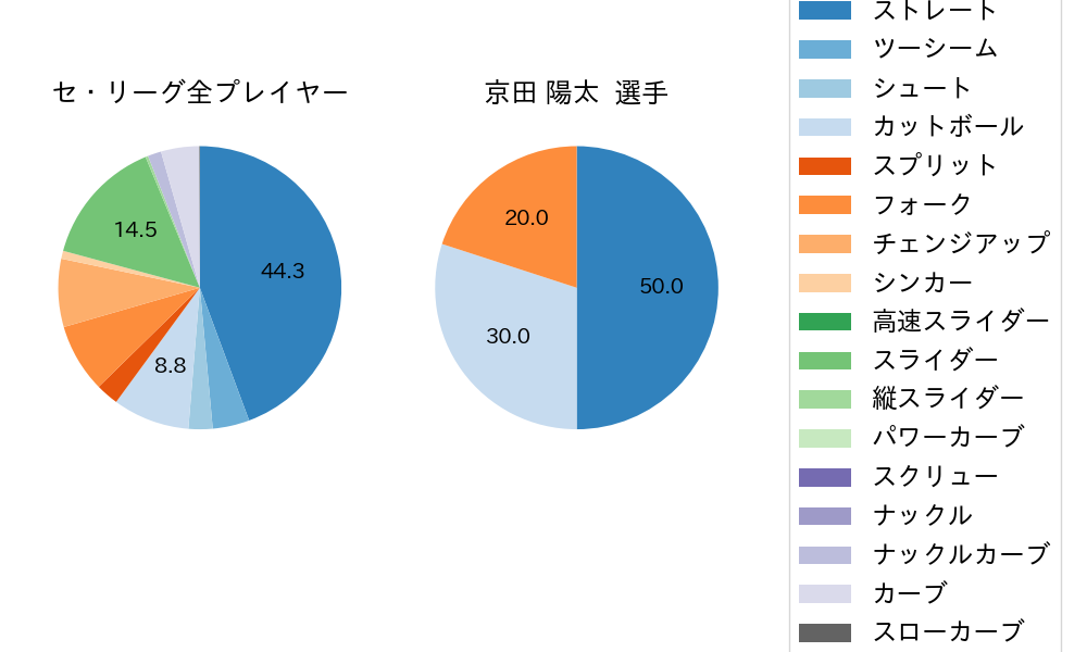 京田 陽太の球種割合(2023年9月)