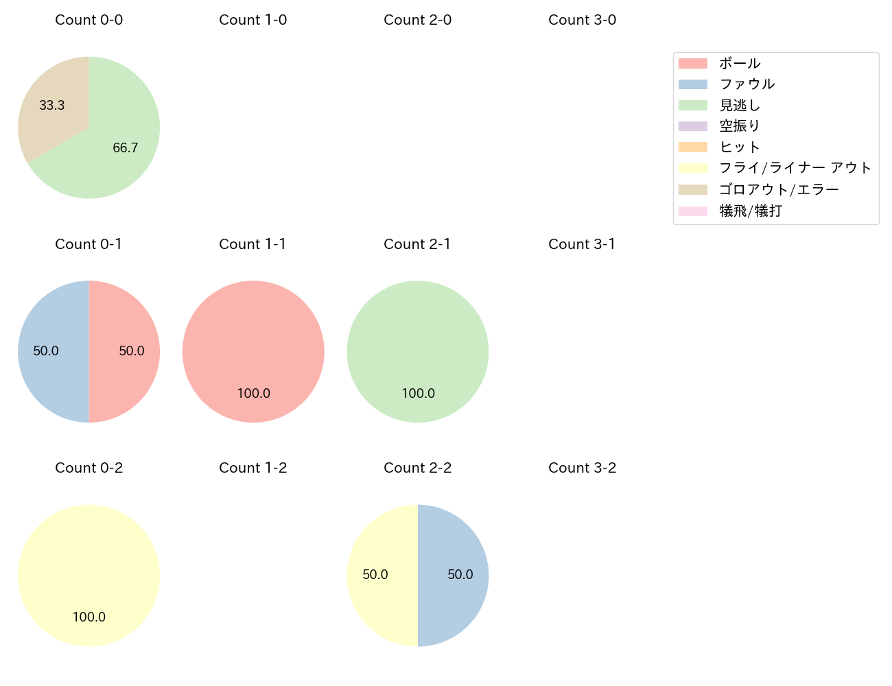 京田 陽太の球数分布(2023年9月)