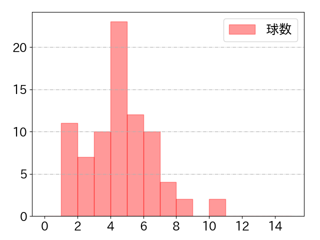 ソトの球数分布(2023年9月)